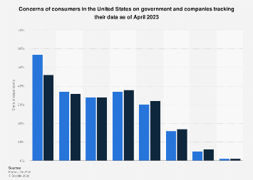 U.S. consumer concern on online data tracking 2023| Statista