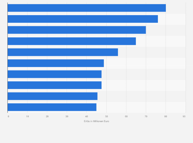 Statistik: Fußballclubs mit den teuersten Trikotsponsoring-Erlösen (Stand: Juni 2022; in Millionen Euro pro Saison)