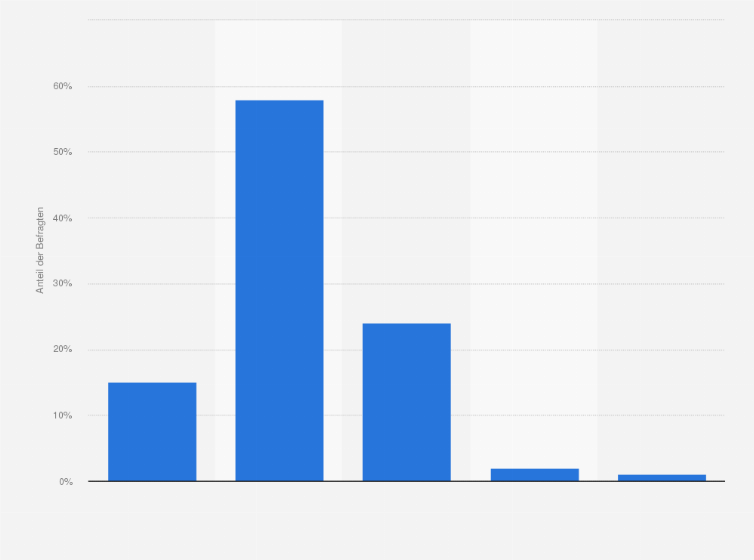 Statistik: Wie groß ist der Einfluss der Schweizer Politik auf Ihren Alltag?