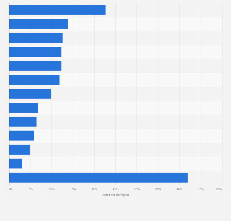 Statistik: Welche Anschaffungen oder Modernisierungen planen Sie in den nächsten 12 Monaten?