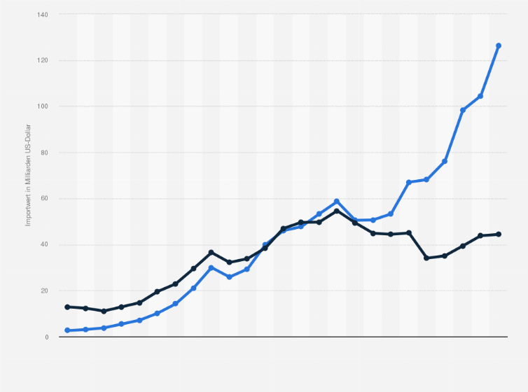 Statistik: Golfregion: Vergleich der Importe von Gütern aus China und den USA durch die Staaten des Golf-Kooperationsrats¹ von 2000 bis 2024 (in Milliarden US-Dollar)