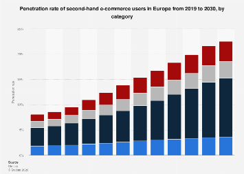 Europe: second-hand e-commerce user penetration by category 2030| Statista