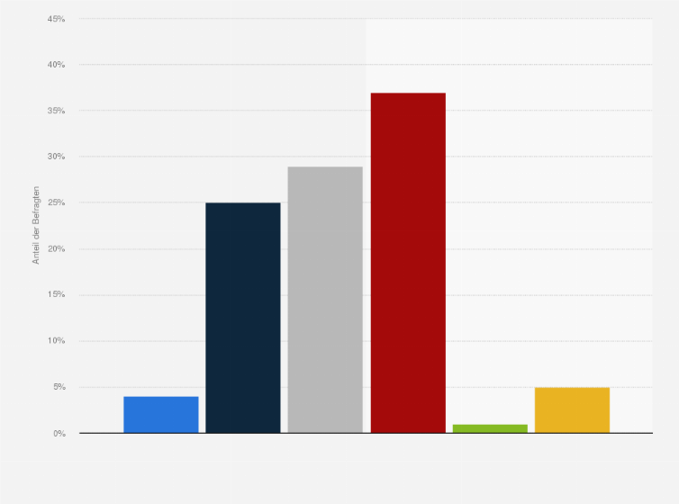 Statistik: Georgien: Welche der folgenden Aussagen¹ charakterisiert Ihre Meinung zum Zuzug russischer Staatsangehöriger am besten? Umfrage vom April 2023