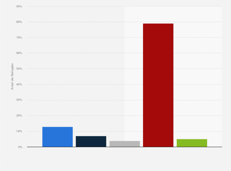 Statistik: Georgien: Welche Rechte sollten russische Staatsangehörige in Georgien haben?¹ Umfrageergebnis vom April 2023