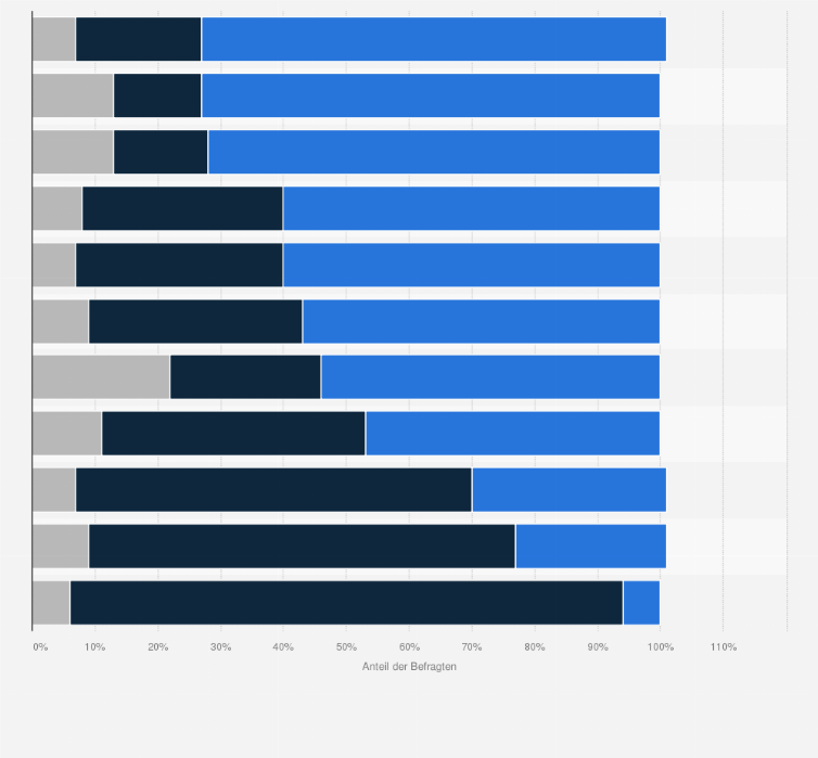 Statistik: Wenn Sie an die britische Königsfamilie denken, können Sie zu jedem sagen, ob Sie eine positive oder negative Meinung von ihnen haben?