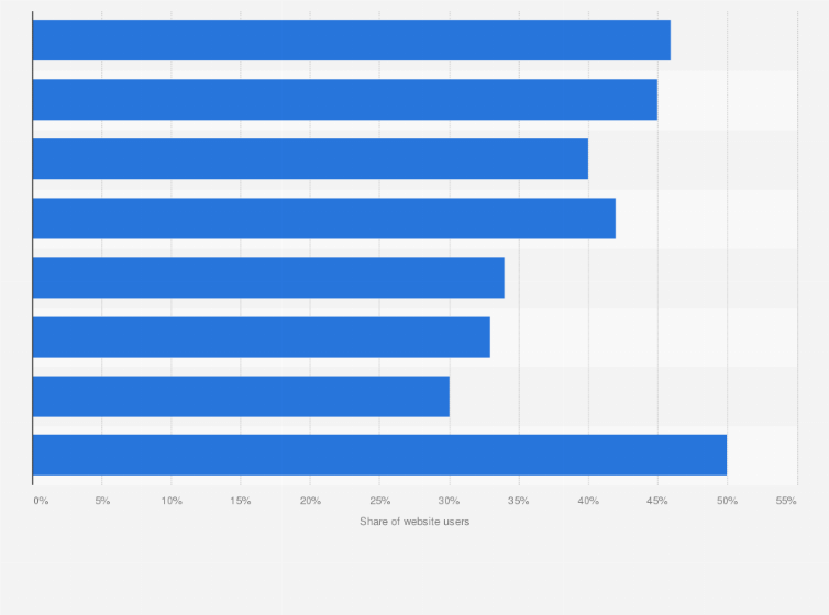 Statistic: Share of users encountering illegal content on a particular website in Poland in 2023