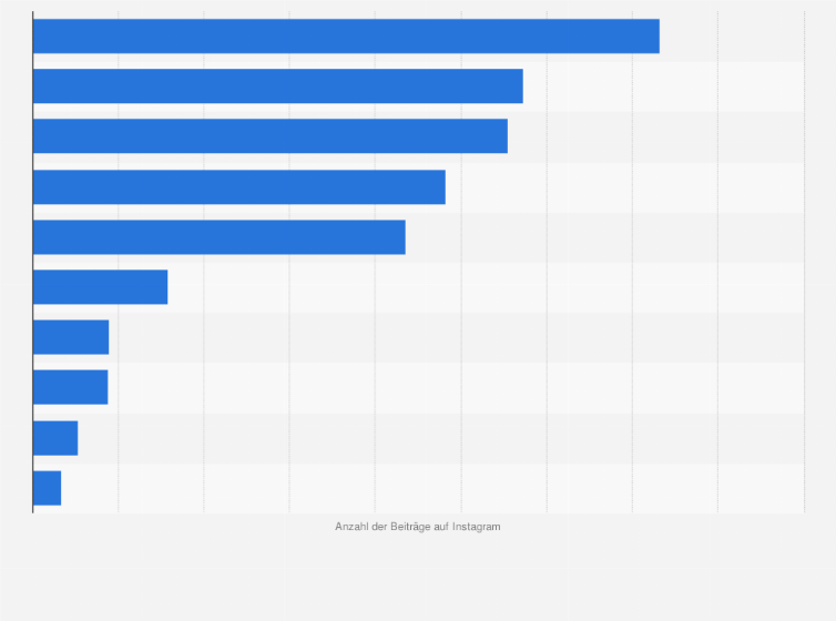 Statistik: Beliebteste Strände in Deutschland nach Anzahl der Beiträge auf Instagram im Jahr 2023
