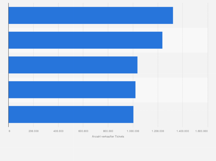 Statistik: Ranking der erfolgreichsten Musiktourneen in Nordamerika nach verkauften Tickets im Jahr 2024