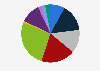 Office leasing in Bucharest, Romania in 2024, by submarkets