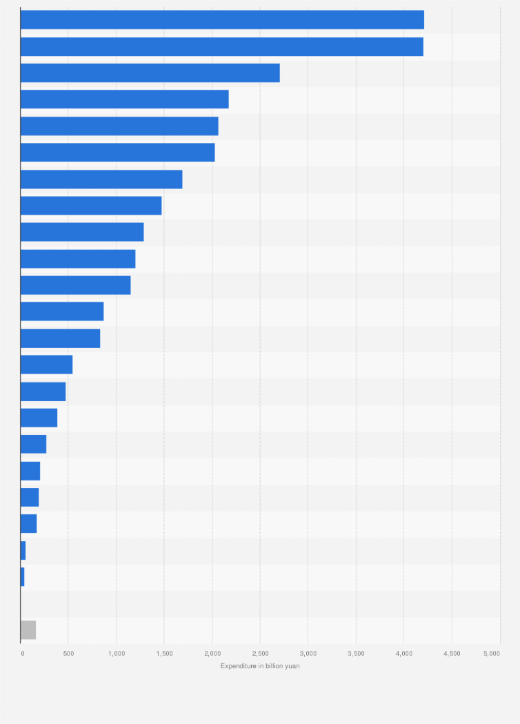 China: public expenditure by type| Statista