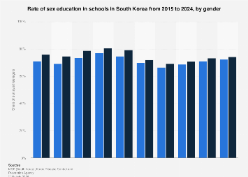South Korea: school sex ed by gender 2024| Statista