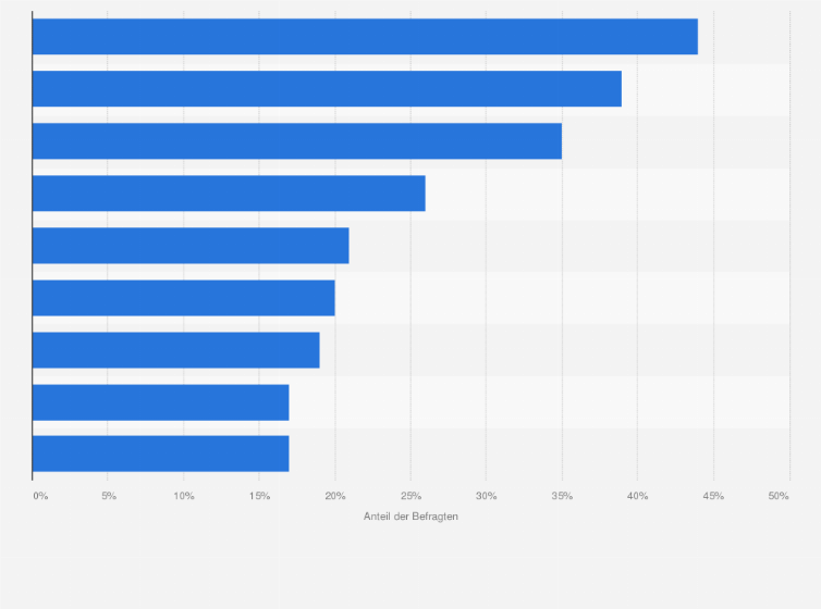 Statistik: Für wie nachhaltig halten Sie diese Handelsbranchen?
