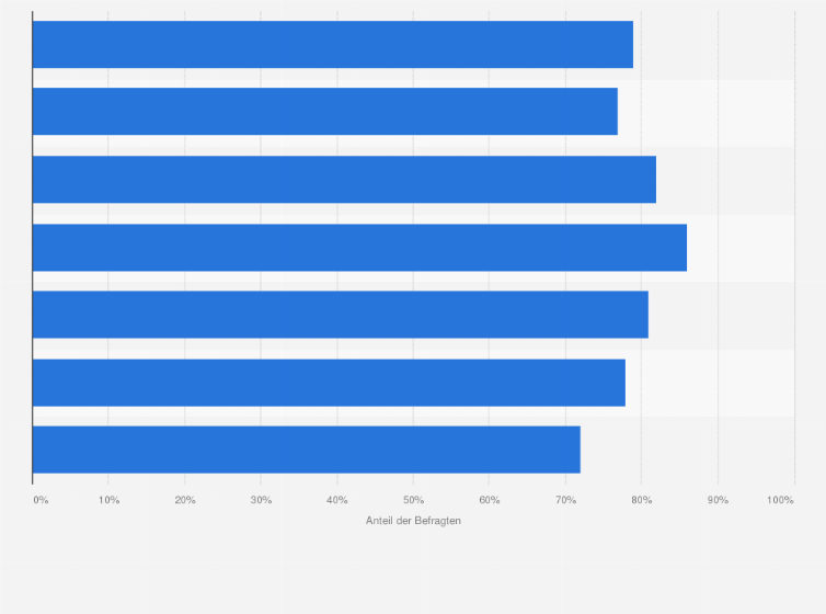 Statistik: Anteil der Befragten, der folgender Aussage zustimmt: "Mehr Sport würde mir gut tun" (Top Two Boxes)