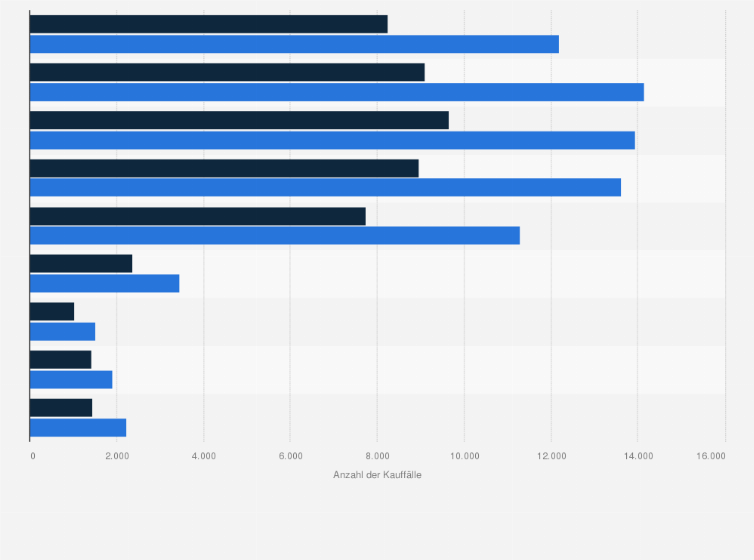 Statistik: Anzahl der Kauffälle von Wohnbauland in Deutschland in den Jahren 2021 und 2022 nach Gemeindegrößenklassen