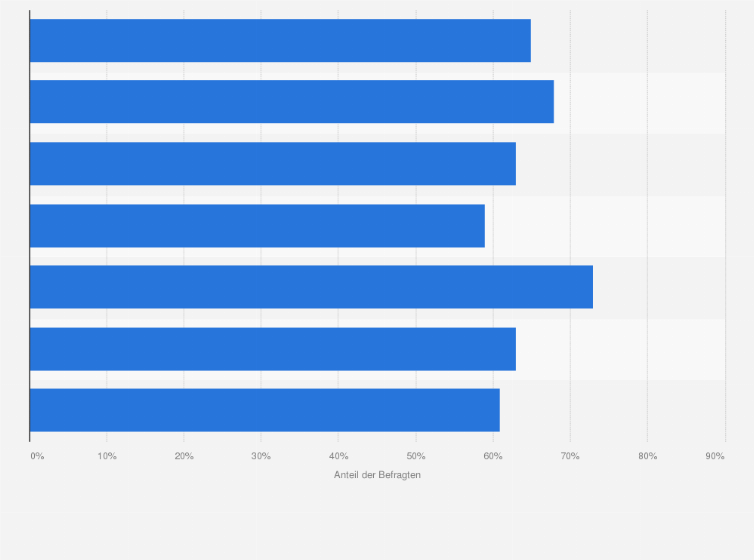 Statistik: Anteil der Befragten, der folgender Aussage zustimmt: Ich treibe am liebsten Sport in der Natur.