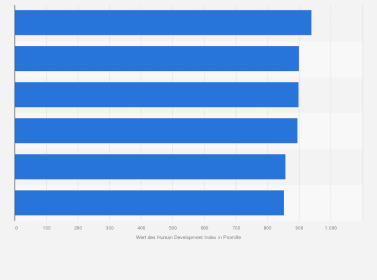 Statistik: Golfregion: Bewertung der Staaten des Golf-Kooperationsrats¹ nach dem Human Development Index im Jahr 2023 (in Promille¹)