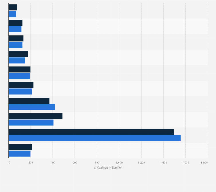 Statistik: Durchschnittlicher Kaufwert für Wohnbauland in Deutschland in den Jahren 2021 und 2022 nach Gemeindegrößenklassen (in Euro pro Quadratmeter)