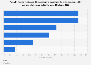 Plans to overcome AI skills gap in companies 2023| Statista
