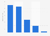 Estimated revenue of the Wagner Group as of July 2023, by source of income (in billion U.S. dollars)