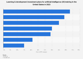 L&D investment plans for AI training U.S. 2023| Statista