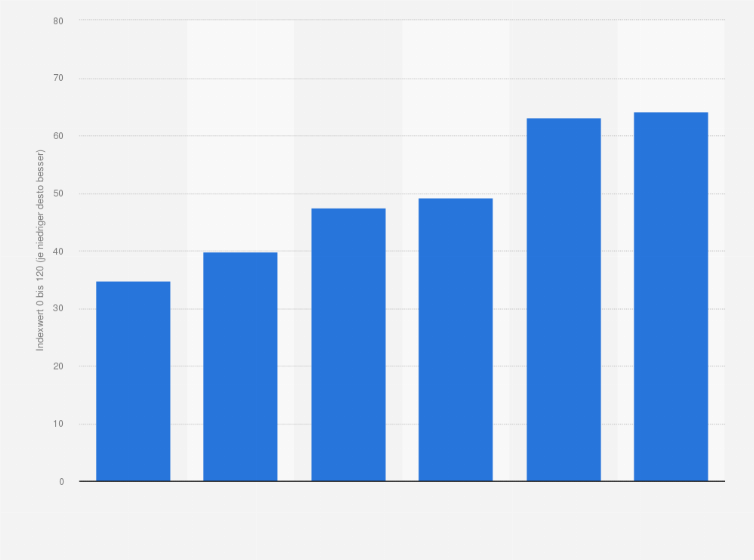 Statistik: Golfregion: Rechtsstaatlichkeit in den Staaten des Golf-Kooperationsrats¹ nach dem Fragile States Index (FSI) 2024