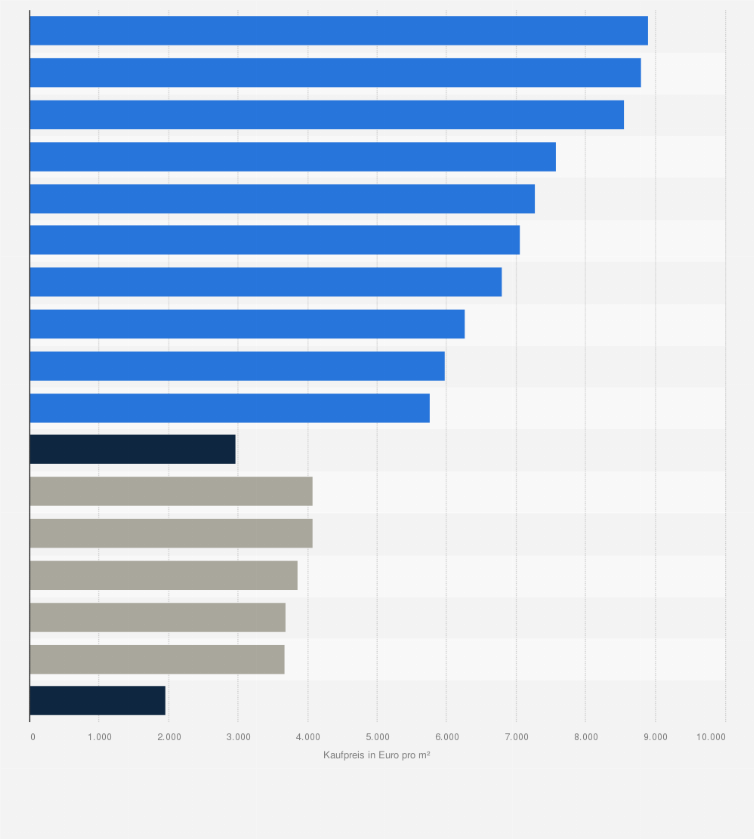 Statistik: Top 10- und Top 5-Landkreise in West- und Ostdeutschland nach Kaufpreisen für Einfamilienhäuser im Jahr 2022 (in Euro pro Quadratmeter)
