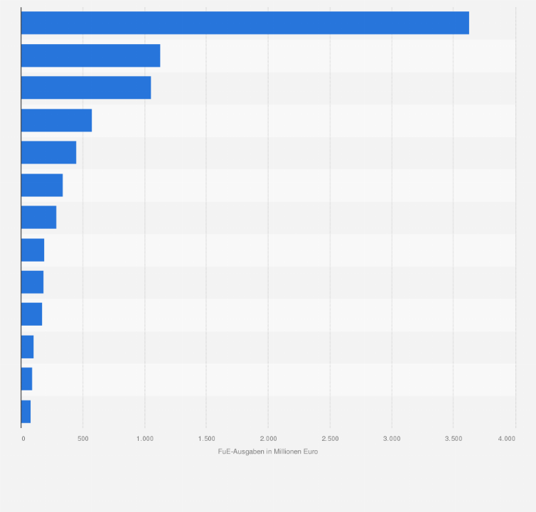 Statistik: Ausgaben in der Forschung und Entwicklung von Luft-, Raumfahrt- und Rüstungsherstellern in der EU im Jahr 2023 (in Millionen Euro)