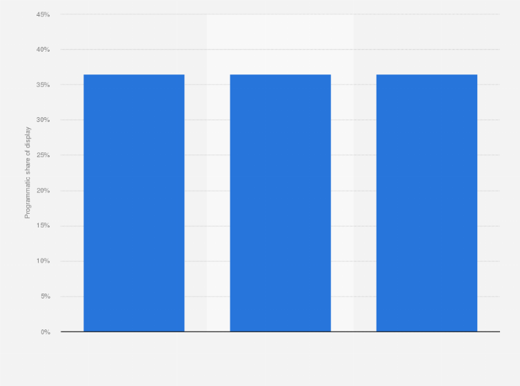 Statistic: Programmatic share of display advertising in the Baltics in 2022, by country