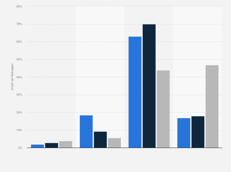 Statistik: Wie hoch ist Ihr Vertrauen in die Zukunftsfähigkeit und Finanzkraft der einzelnen Säulen des Vorsorgesystems?