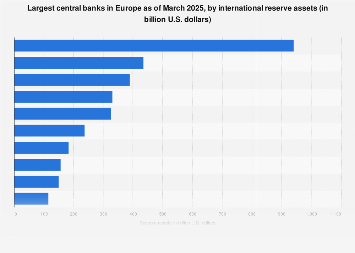 Europe: largest central banks by reserve assets 2025| Statista