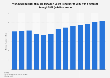 Forecast: global public transport users| Statista