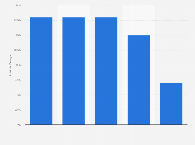 Statistik: Welche Social-Media-Plattform besitzt das größte Potenzial, das Publikum einer Marke zu vergrößern?