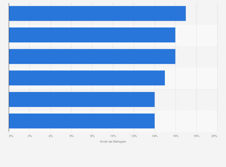 Statistik: Was sind die größten Herausforderungen für Social Media Marketer im Jahr 2024?
