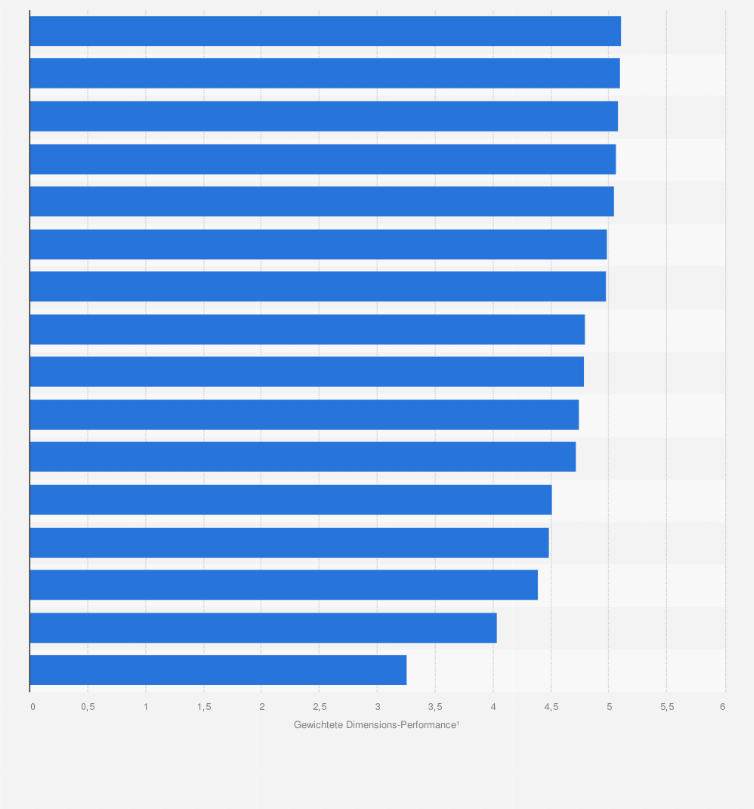 Statistik: Für wie nachhaltig halten Sie diese Branchen?