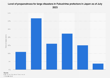 Japan: level of preparedness for large disaster in Fukushima prefecture ...