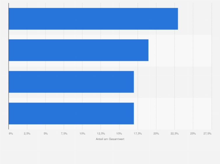 Statistik: Wichtigste per Luftfracht aus Deutschland exportierte Warengruppen im Jahr 2022 (Anteil am Gesamtwert)