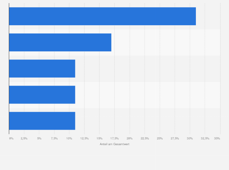 Statistik: Wichtigste per Luftfracht nach Deutschland importierte Warengruppen im Jahr 2022 (Anteil am Gesamtwert)