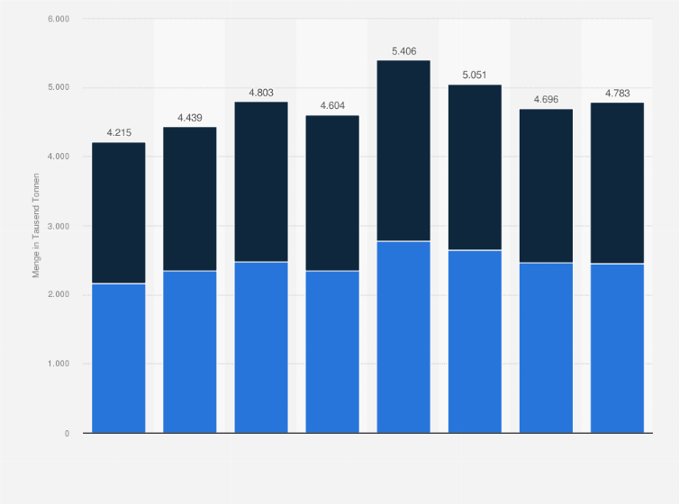 Statistik: Beförderungsmenge im internationalen Luftfrachtverkehr von und nach Deutschland in den Jahren 2010 bis 2024 (in 1.000 Tonnen)