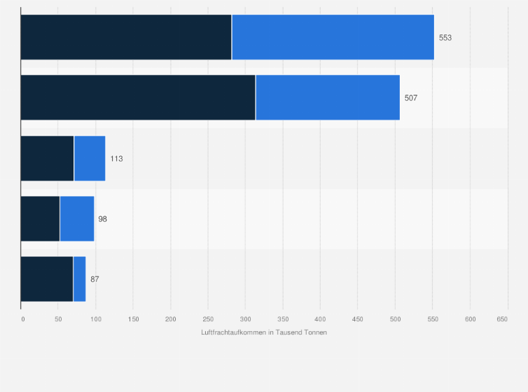 Statistik: Herkunfts- und Zielländer der Luftfracht von und nach Deutschland nach Luftfrachtaufkommen im Jahr 2022 (in 1.000 Tonnen)