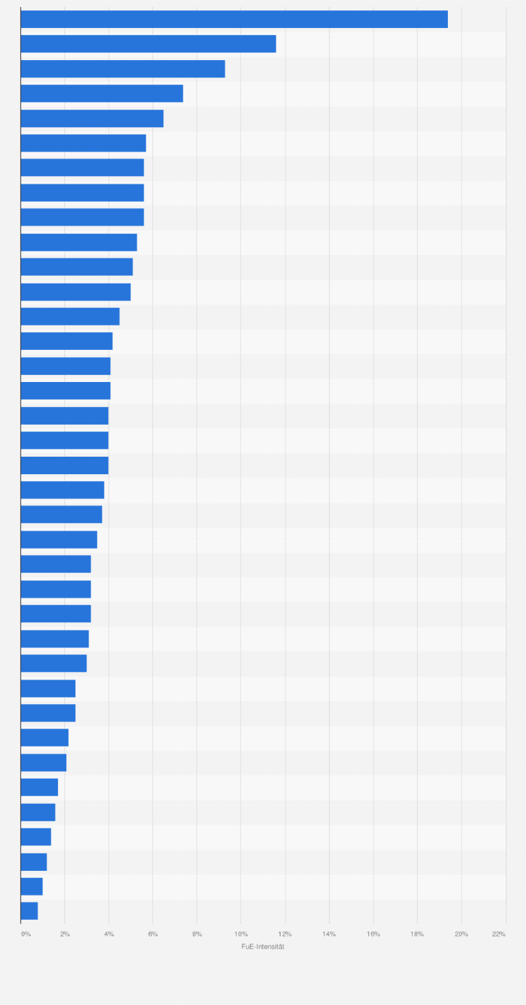 Statistik: Intensität der Forschung und Entwicklung ausgewählter Luft-, Raumfahrt- und Rüstungshersteller weltweit im Jahr 2023