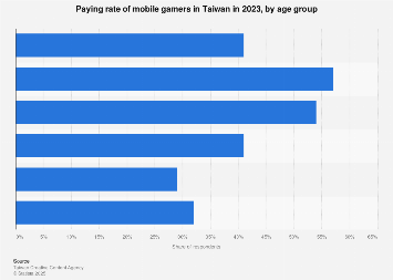 Taiwan: mobile game paying rate by age 2023 | Statista