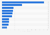 Leading countries worldwide by number of operating hydropower plants as of April 2024
