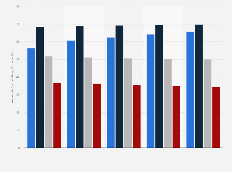 Statistik: Anzahl der Internetnutzer, die Social Media nutzen, nach Generationen in den USA 2023 bis 2027 (in Millionen)