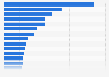Number of working days required to buy an iPhone 15 Pro (128GB) worldwide in selected countries in 2023