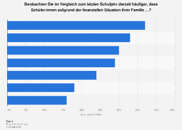 Umfrage zu Kinderarmut unter Lehrkräften 2023 | Statista