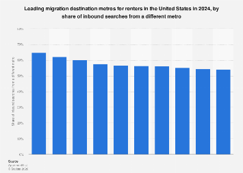 Leading metropolitan areas for renters in the U.S. 2024| Statista