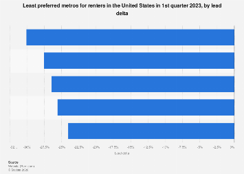 Least preferred metros for U.S. renters 2023| Statista