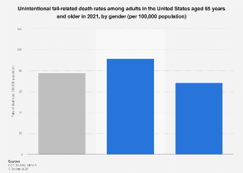 Fall-related death rates among older adults by gender U.S. 2021| Statista