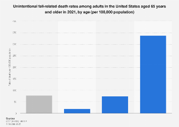Fall-related death rates among older adults by age U.S. 2021| Statista