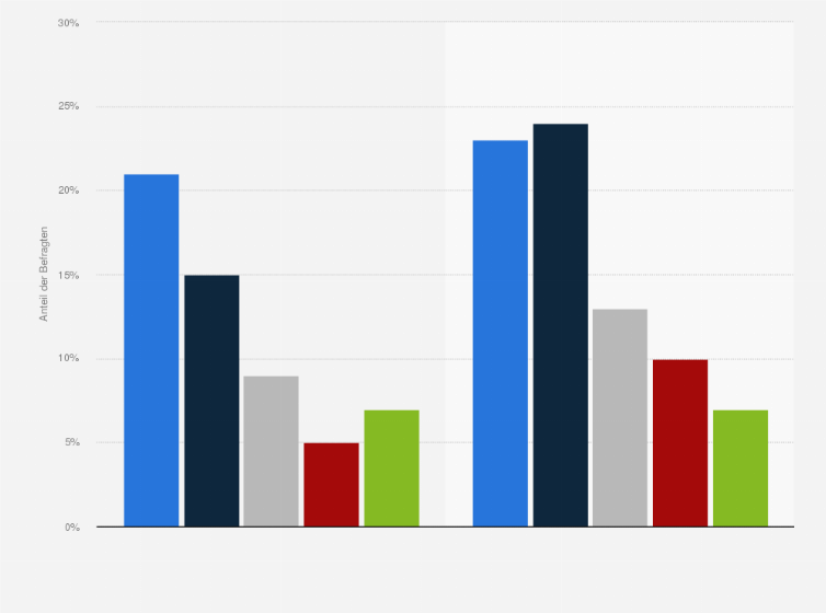 Statistik: Stimmen Sie der folgenden Aussage zu: Ich kann mich schwer festlegen, weil es vielleicht noch einen besser passenden Partner gibt?